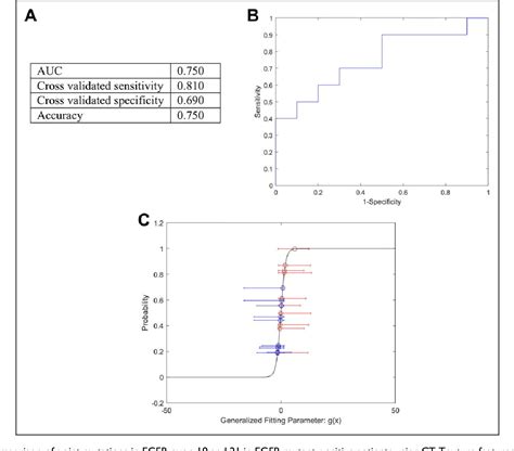 Figure 1 From Radiogenomic Models Using Machine Learning Techniques To