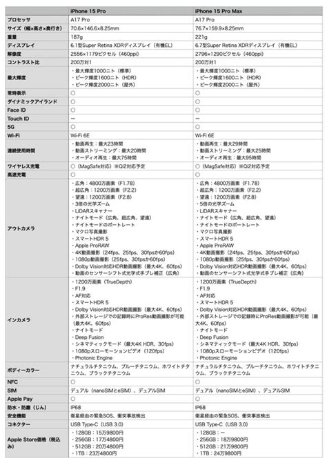 「iphone 15」シリーズ4機種のスペックを比較 Usb Cから新ボタン、カメラまで（22 ページ） Itmedia Mobile