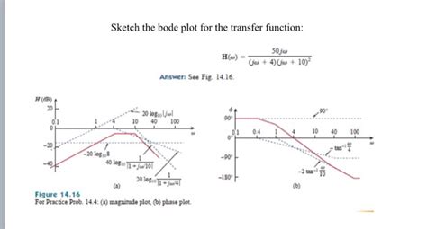 Solved Sketch The Bode Plot For The Transfer Function H Chegg