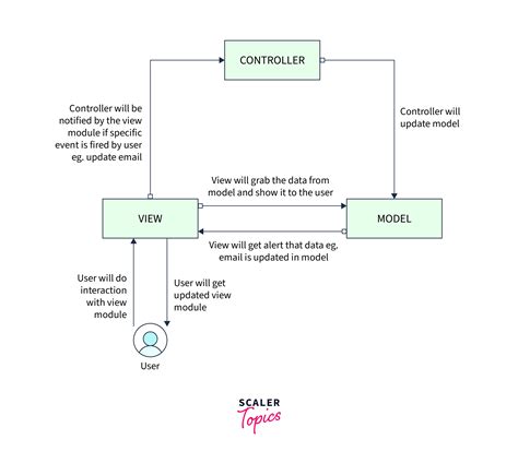 Creating Mvc Architecture For Restful Api Expressjs Scaler Topics