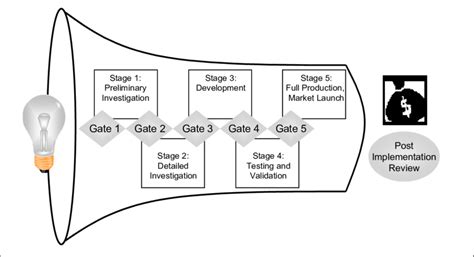 Third Generation Stage Gate Process Cooper 1996 P 479 Download