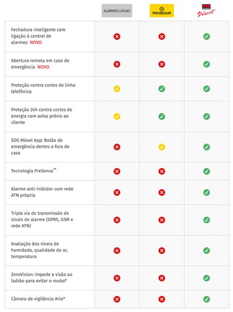 Alarmes Para Casas E Empresas Securitas Direct Portugal