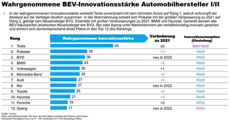 E Mobilität Markt Für E Autos Bev In Deutschland Wächst Tesla Vor