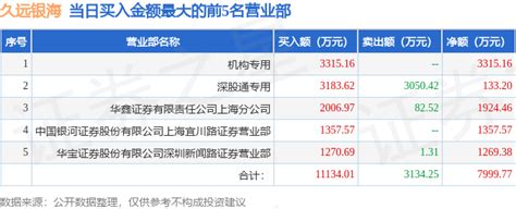 7月14日久远银海（002777）龙虎榜数据：游资量化打板上榜 公司 指标 服务