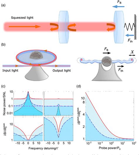 Figure 1 From Quantum Enhanced Optomechanical Magnetometry Semantic