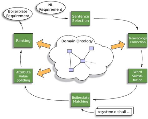 3: Transformation process | Download Scientific Diagram