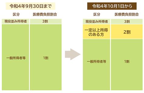 後期高齢者医療制度 医療費の窓口負担割合はどれくらい？ 政府広報オンライン