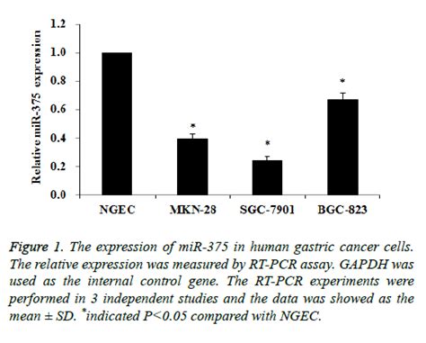 Up Regulation Of Microrna 375 Inhibits The Proliferation Of Gastric