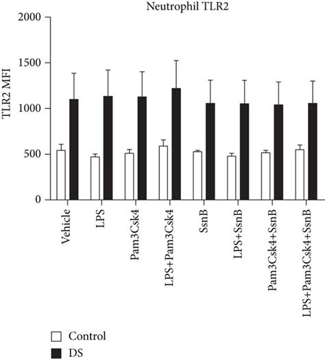 Neutrophil And Total Monocyte Toll Like Receptor 2 Tlr2 And Cd11b Download Scientific Diagram