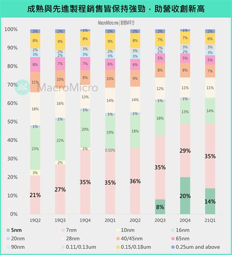 【總經spotlight】台積電 2021q1 法說會樂觀，上調全年營收與資本支出！ 部落格 Macromicro 財經m平方