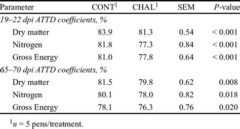 Prrs Reduces Apparent Total Tract Digestibil Ity Of Dry Matter