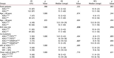 Clinical Impact Of Asxl Mutations On Treatment And Survival