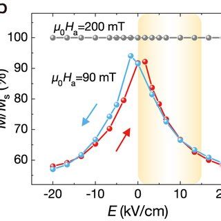 Pdf Experimental Demonstration Of A Skyrmion Enhanced Strain Mediated