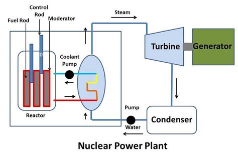 Nuclear Energy Diagram And Explanation