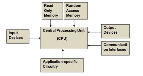 Embedded System Hardware Block Diagram What Is Embedded Syst