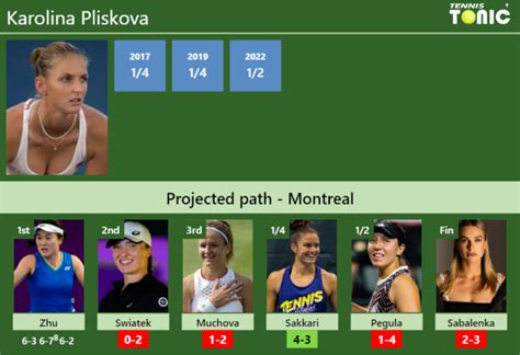 UPDATED R2 Prediction H2H Of Karolina Pliskova S Draw Vs Swiatek