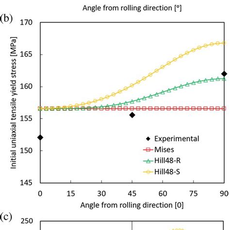 Numerical And Experimental Stressstrain Curves Obtained At 0º Rd A Download Scientific