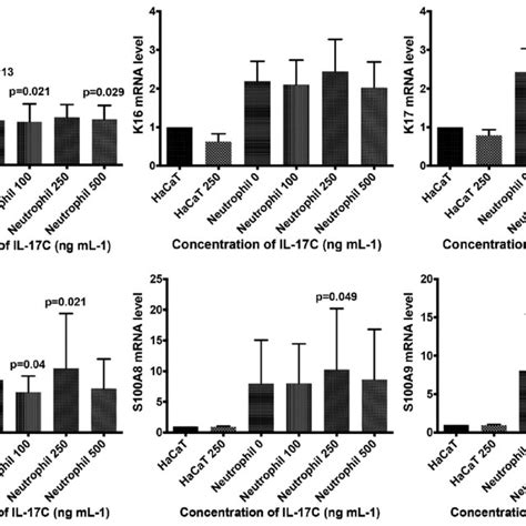 C Mrna Expression Levels ∆∆ct Value Of Cytokeratins And S100as In