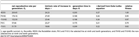 Relative Fitness And Parameters Used To Calculate It Fitness Was Download Table