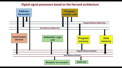 Digital Signal Processors Based On The Harvard Architecture Youtube