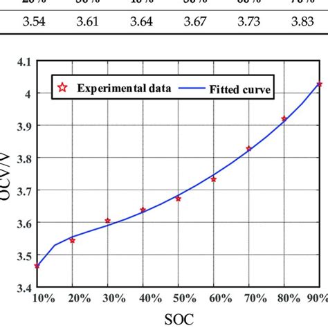 Open Circuit Voltage State Of Charge OCV SOC Fitting Curve Parameter