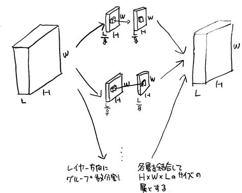 B grouped convolution グループ化畳み込み の概念を理解する 技術メモ集