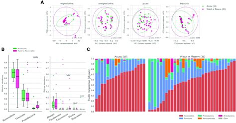 Bacterial Beta Diversity Relative Abundance And Profile Composition