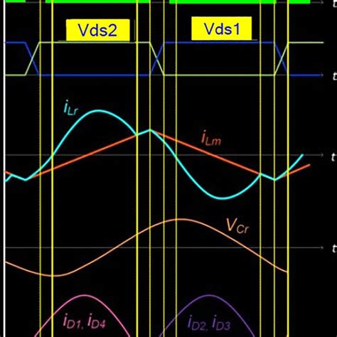 Steady State Waveforms Of Llc Resonant Converter Download Scientific Diagram