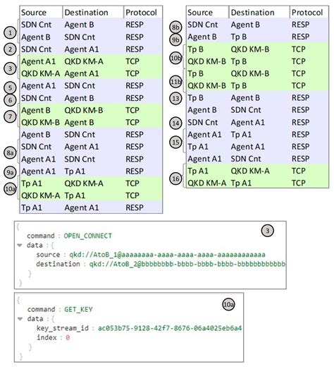 Scenarios for Optical Encryption Using Quantum Keys
