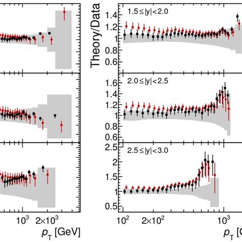 Ratio Of The Inclusive Jet NNLO Cross Section Prediction To The