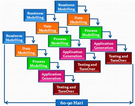 Increiblelavista: RAD Model in SDLC