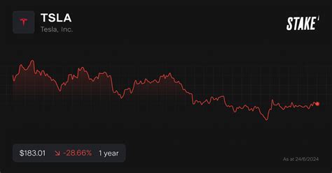 Buy Tsla Shares Tesla Inc Stock Price Today Stake