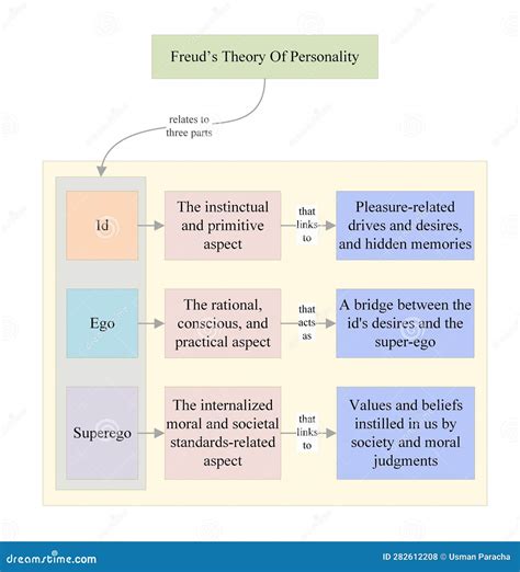 Id, Ego, Superego: Three Parts of Freud’s Theory of Personality Stock Illustration ...