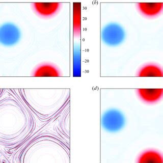 A typical snapshot of turbulent vorticity field ω The corresponding