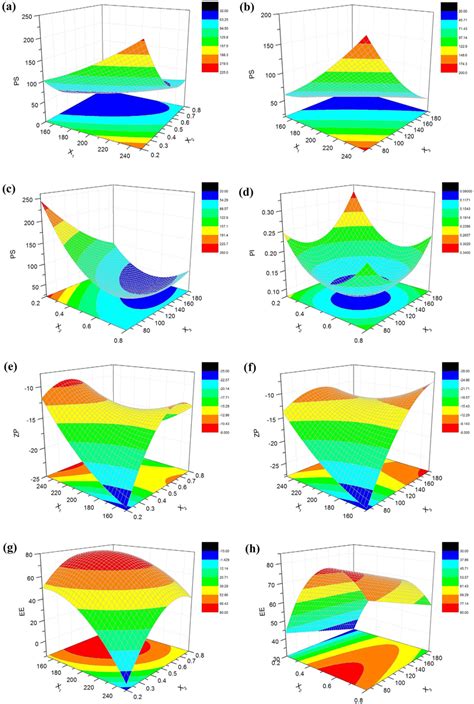 Three Dimensional 3d Response Surface Plots Showing The Effect Of The