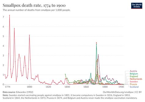 Deaths From Smallpox Per 1000 Population Our World In Data