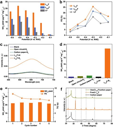 A Nh 3 Yield Rates And B Fes At Applied Potentials Over The Lf L Download Scientific Diagram