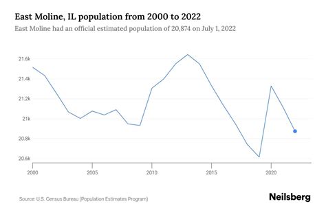 East Moline, IL Population by Year - 2023 Statistics, Facts & Trends ...