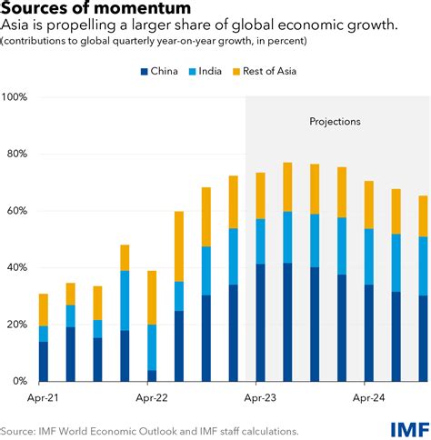 Asias Easing Economic Headwinds Make Way For Stronger Recovery