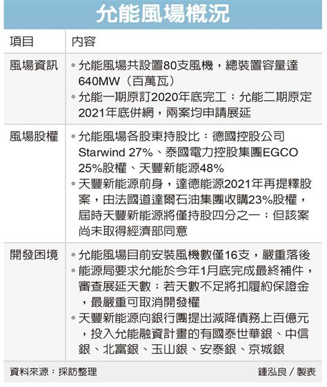 新聞 允能風場爆發債務危機 國內離岸風電首例 看板gossiping Ptt網頁版