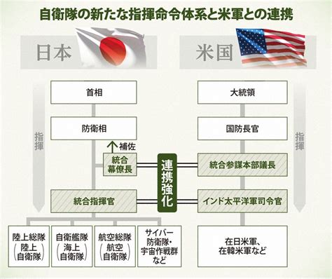 なるほドリ・ワイド：自衛隊に「統合司令部」新設＝回答・源馬のぞみ 毎日新聞