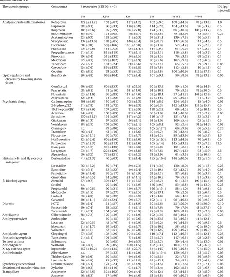 Table 1 From Fast And Comprehensive Multi Residue Analysis Of A Broad