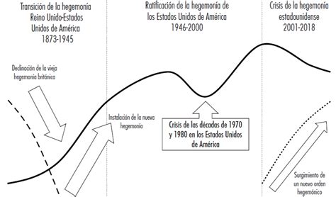 Ascenso y declive de Estados Unidos en la hegemonía mundial