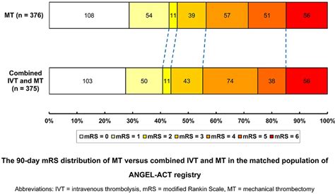 Thrombectomy Versus Combined Thrombolysis And Thrombectomy In Patients With Acute Stroke Stroke