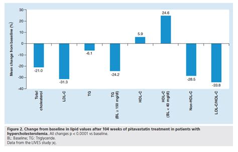 Pitavastatin An Overview Of The Lives Study