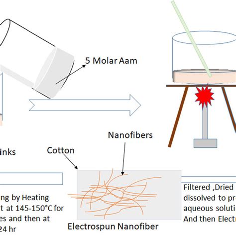 Schematic Diagram For Preparation Of Hydrogel Nanofibrous Mat