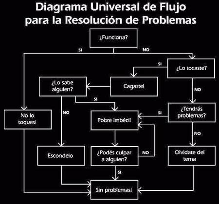 Diagrama De Flujo Para La Resoluci N De Problemas O Yonofu Artevirgo