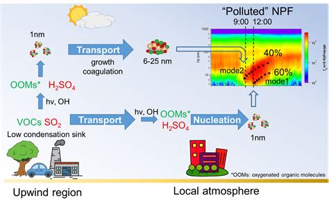 Researchers Study New Particle Formation Events In The Urban Atmosphere