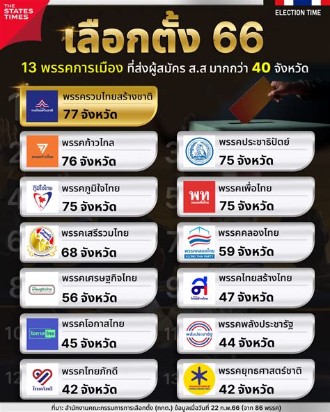 ส่อง ‘13 พรรคการเมือง’ ที่ส่งผู้สมัคร ส ส มากกว่า 40 จังหวัด