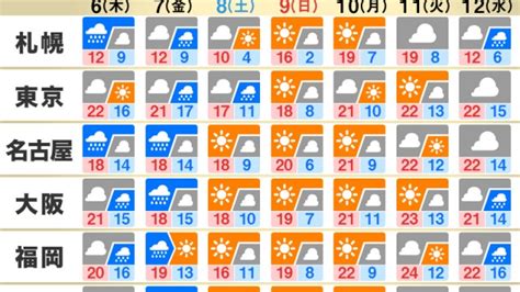 週間天気 週後半は広範囲で雨 週末は一時的に寒気南下ウェザーニュース